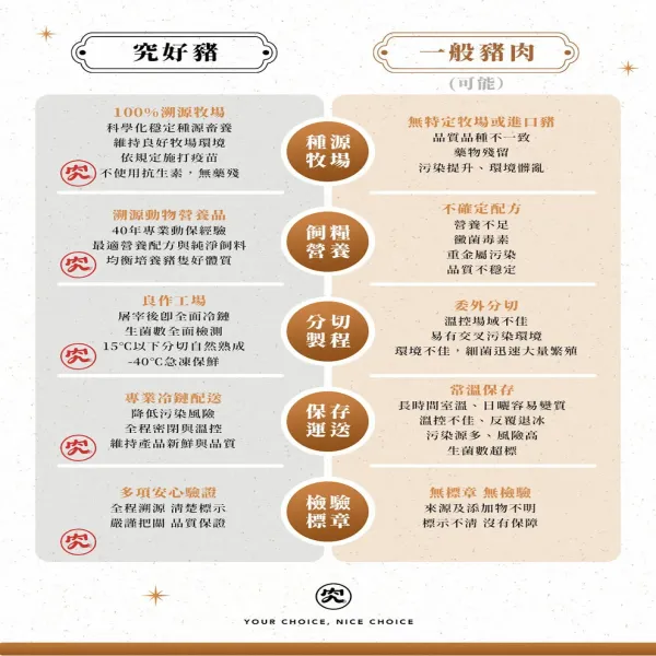 新北市農會真情食品館_究好豬-生鮮常備熱銷組(4包)★CAS台灣豬肉★產銷履歷★